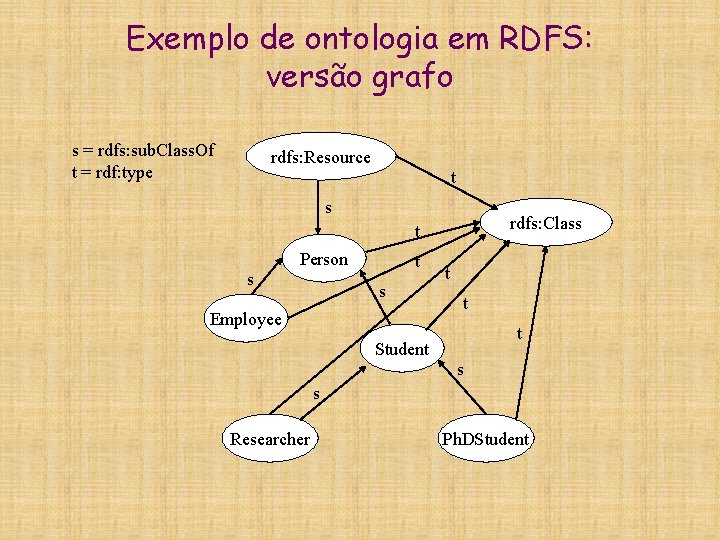 Exemplo de ontologia em RDFS: versão grafo s = rdfs: sub. Class. Of t