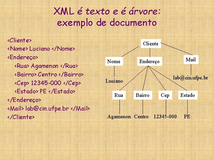 XML é texto e é árvore: exemplo de documento <Cliente> <Nome> Luciano </Nome> <Endereço>