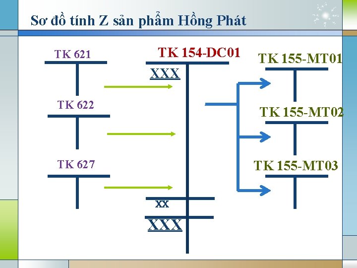 Sơ đồ tính Z sản phẩm Hồng Phát TK 621 TK 154 -DC 01