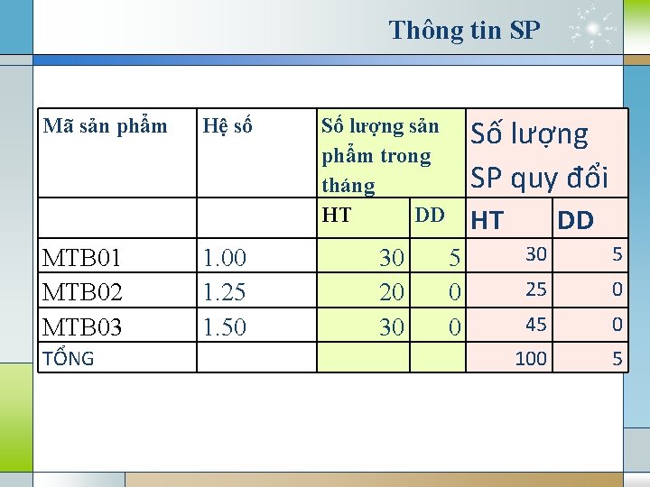 Thông tin SP Mã sản phẩm MTB 01 MTB 02 MTB 03 TỔNG Hệ