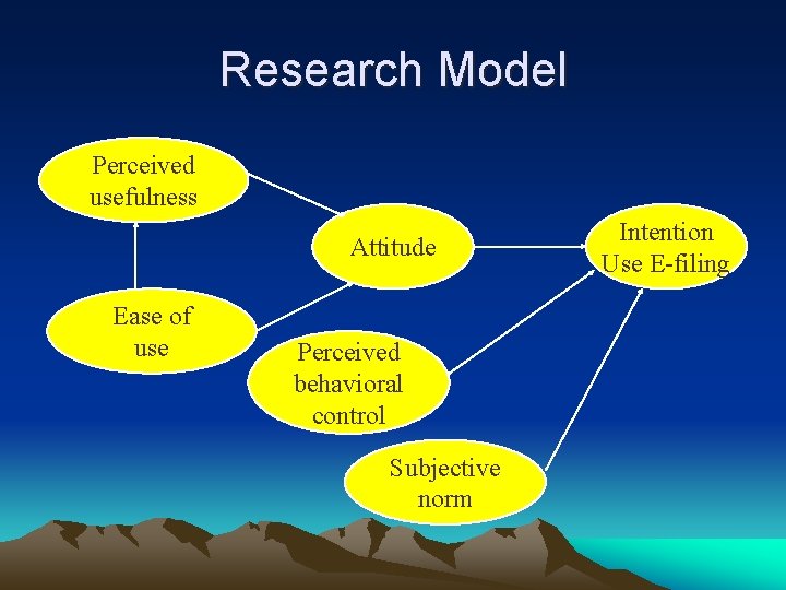 Research Model Perceived usefulness Attitude Ease of use Perceived behavioral control Subjective norm Intention