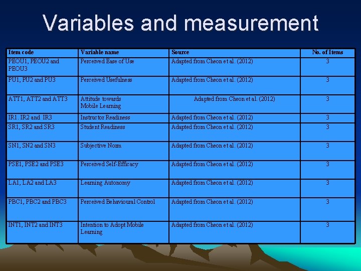 Variables and measurement Item code Variable name Source No. of Items PEOU 1, PEOU