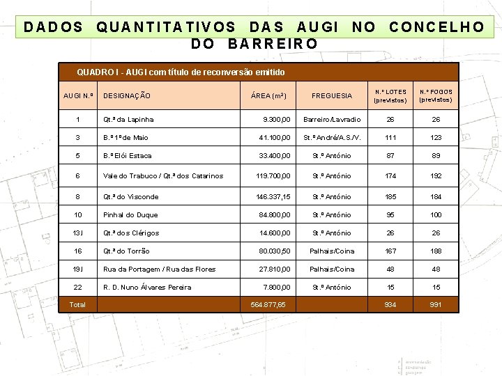 DADOS QUANTITATIVOS DAS AUGI NO CONCELHO DO BARREIRO QUADRO I - AUGI com título