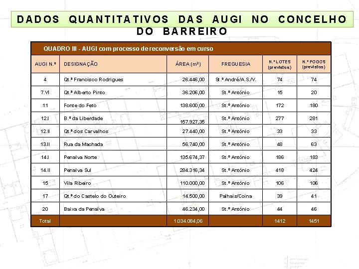 DADOS QUANTITATIVOS DAS AUGI NO CONCELHO DO BARREIRO QUADRO III - AUGI com processo