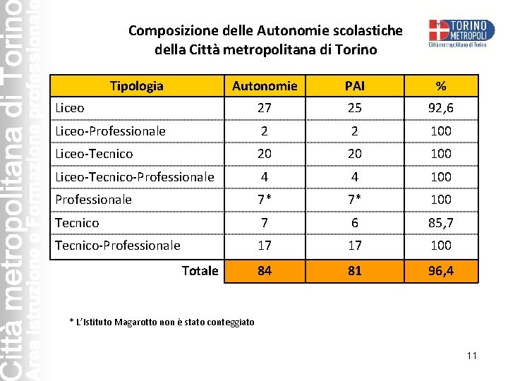 Composizione delle Autonomie scolastiche della Città metropolitana di Torino Autonomie PAI % Liceo 27