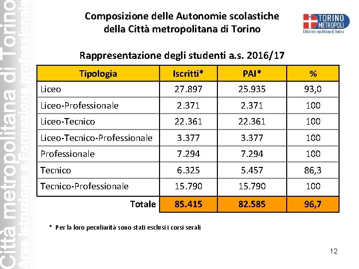 Composizione delle Autonomie scolastiche della Città metropolitana di Torino Rappresentazione degli studenti a. s.