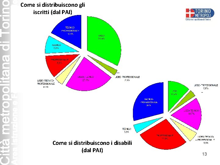 Come si distribuiscono gli iscritti (dal PAI) Come si distribuiscono i disabili (dal PAI)
