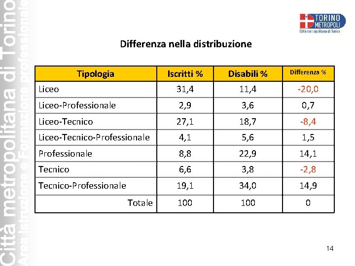 Differenza nella distribuzione Iscritti % Disabili % Differenza % Liceo 31, 4 11, 4