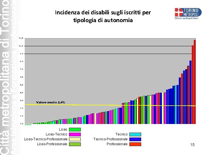 Incidenza dei disabili sugli iscritti per tipologia di autonomia Liceo-Tecnico-Professionale Liceo-Professionale Tecnico-Professionale 15 