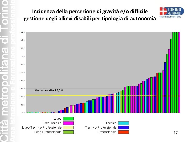 Incidenza della percezione di gravità e/o difficile gestione degli allievi disabili per tipologia di