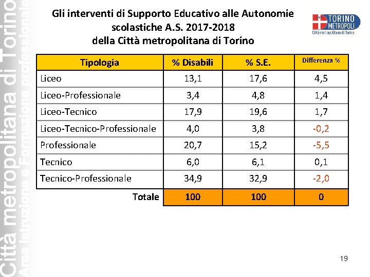 Gli interventi di Supporto Educativo alle Autonomie scolastiche A. S. 2017 -2018 della Città