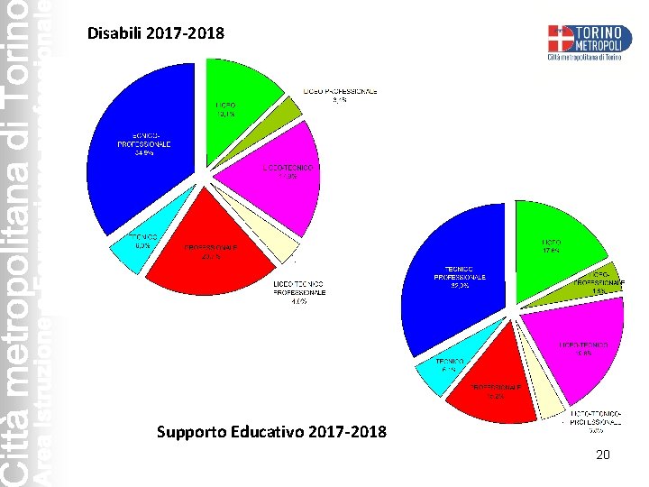 Disabili 2017 -2018 Supporto Educativo 2017 -2018 20 