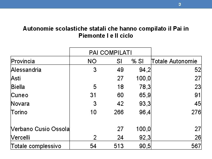 3 Autonomie scolastiche statali che hanno compilato il Pai in Piemonte I e II