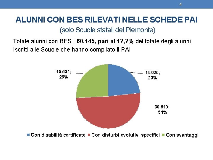 4 ALUNNI CON BES RILEVATI NELLE SCHEDE PAI (solo Scuole statali del Piemonte) Totale