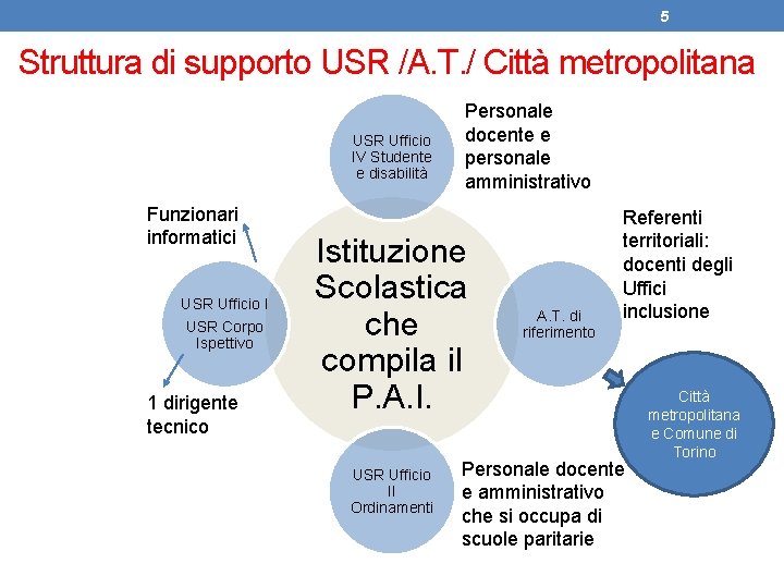 5 Struttura di supporto USR /A. T. / Città metropolitana USR Ufficio IV Studente