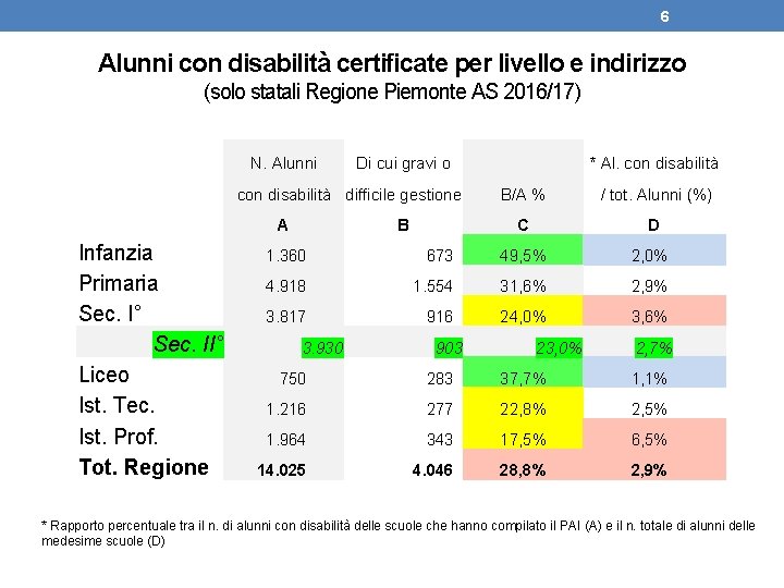 6 Alunni con disabilità certificate per livello e indirizzo (solo statali Regione Piemonte AS