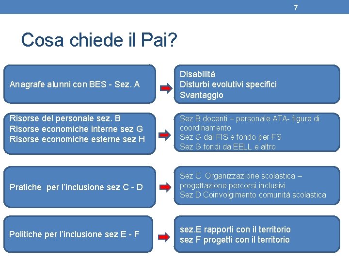7 Cosa chiede il Pai? Anagrafe alunni con BES - Sez. A Disabilità Disturbi
