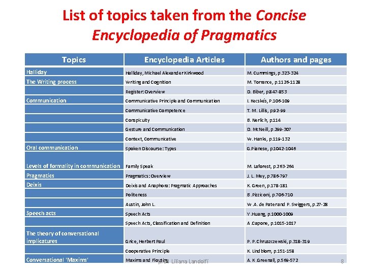 List of topics taken from the Concise Encyclopedia of Pragmatics Topics Encyclopedia Articles Authors