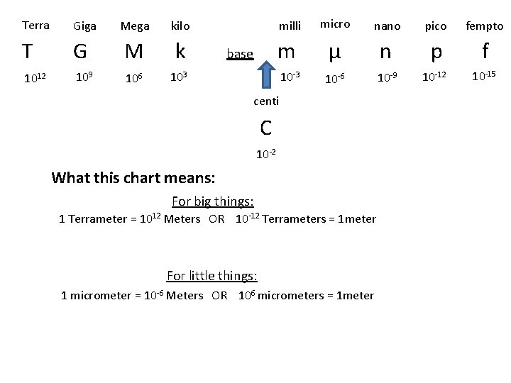 Terra Giga T 1012 Mega kilo G M k 109 106 103 base milli