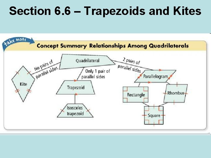 Section 6. 6 – Trapezoids and Kites 