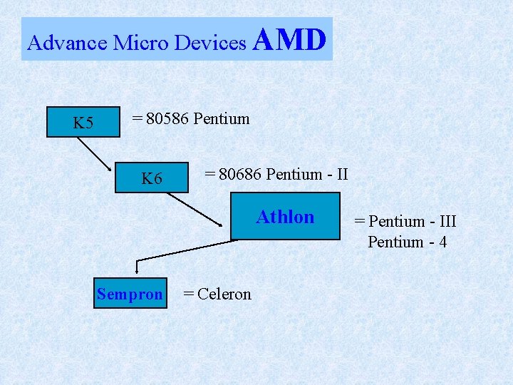 Advance Micro Devices AMD K 5 = 80586 Pentium K 6 = 80686 Pentium
