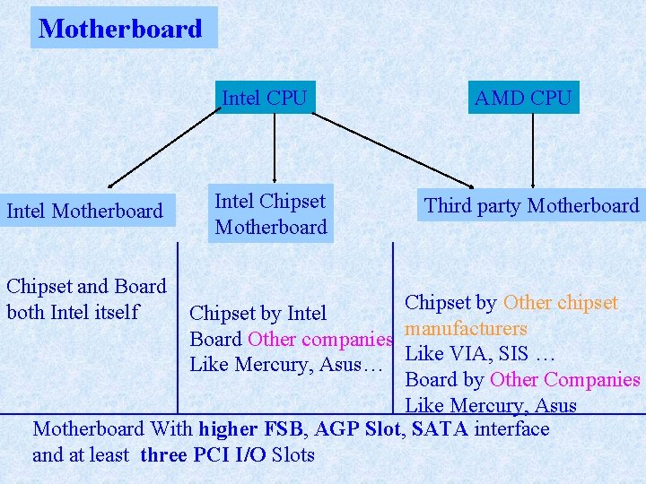 Motherboard Intel CPU Intel Motherboard Intel Chipset Motherboard AMD CPU Third party Motherboard Chipset