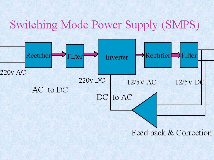 Switching Mode Power Supply (SMPS) Rectifier Filter Rectifier Inverter Filter 220 v AC 220