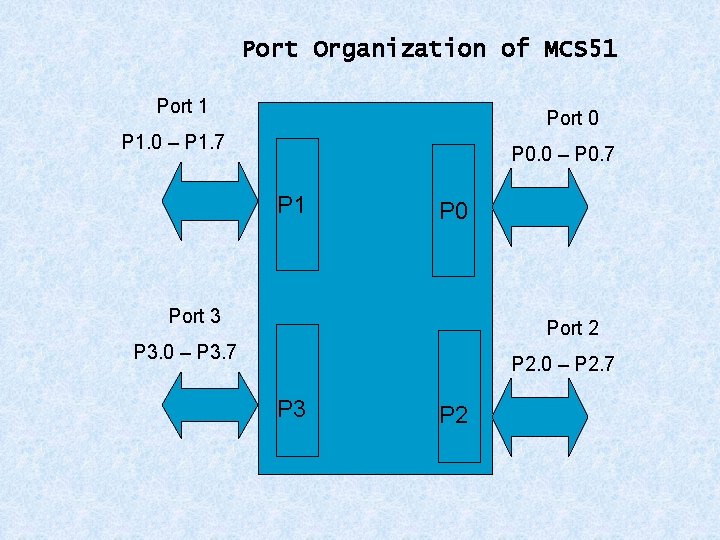 Port Organization of MCS 51 Port 0 P 1. 0 – P 1. 7