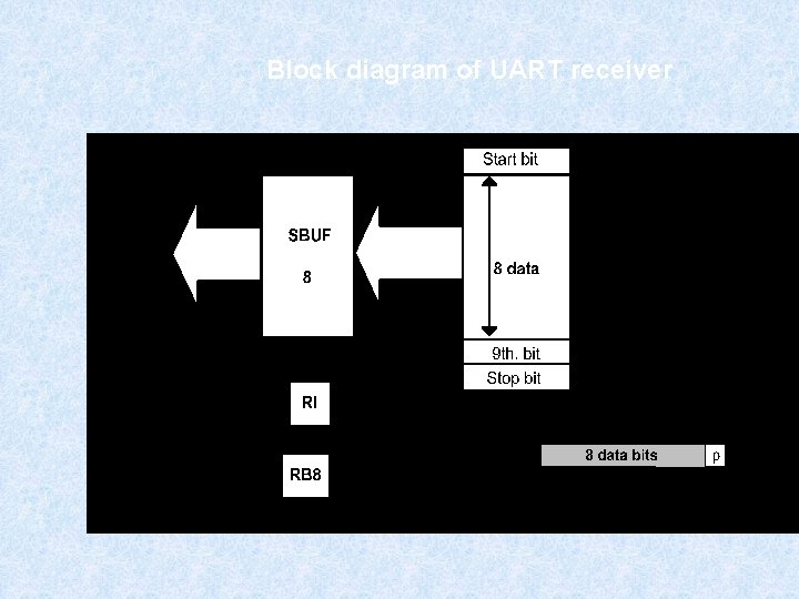 Block diagram of UART receiver 