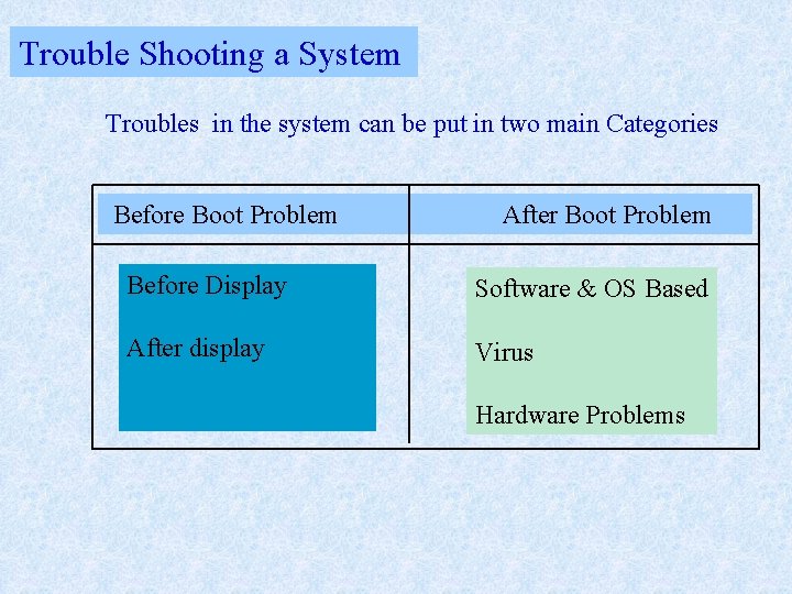 Trouble Shooting a System Troubles in the system can be put in two main