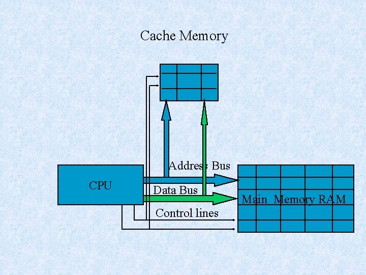 Cache Memory Address Bus CPU Data Bus Control lines Main Memory RAM 