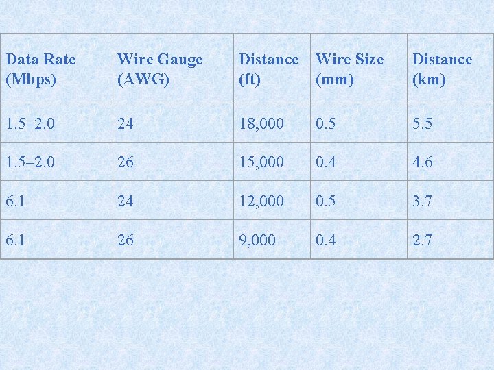 Data Rate (Mbps) Wire Gauge (AWG) Distance Wire Size (ft) (mm) Distance (km) 1.