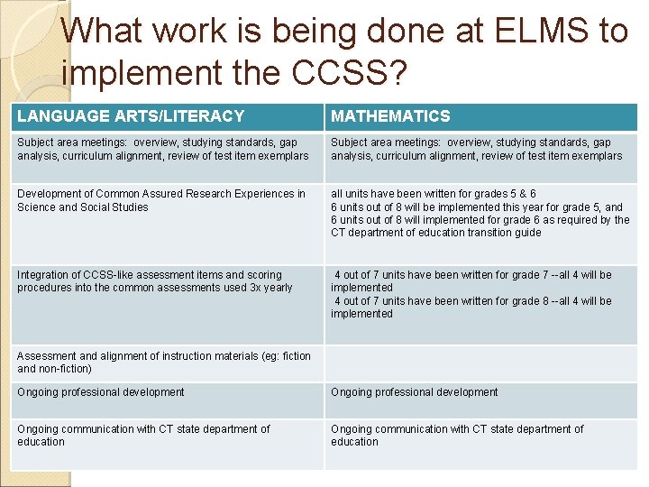 What work is being done at ELMS to implement the CCSS? LANGUAGE ARTS/LITERACY MATHEMATICS