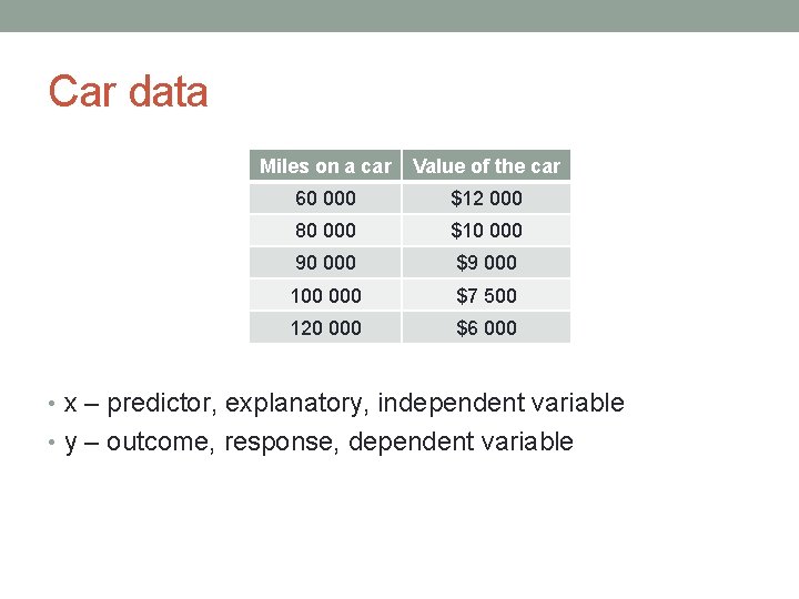 Car data Miles on a car Value of the car 60 000 $12 000