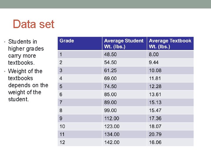 Data set • Students in higher grades carry more textbooks. • Weight of the