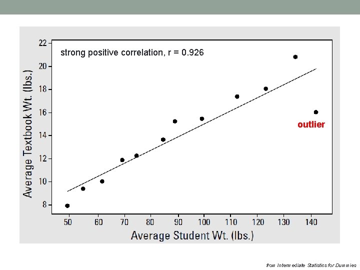 strong positive correlation, r = 0. 926 outlier from Intermediate Statistics for Dummies 