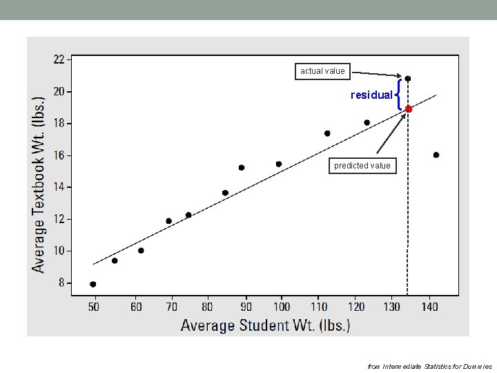 actual value residual predicted value from Intermediate Statistics for Dummies 