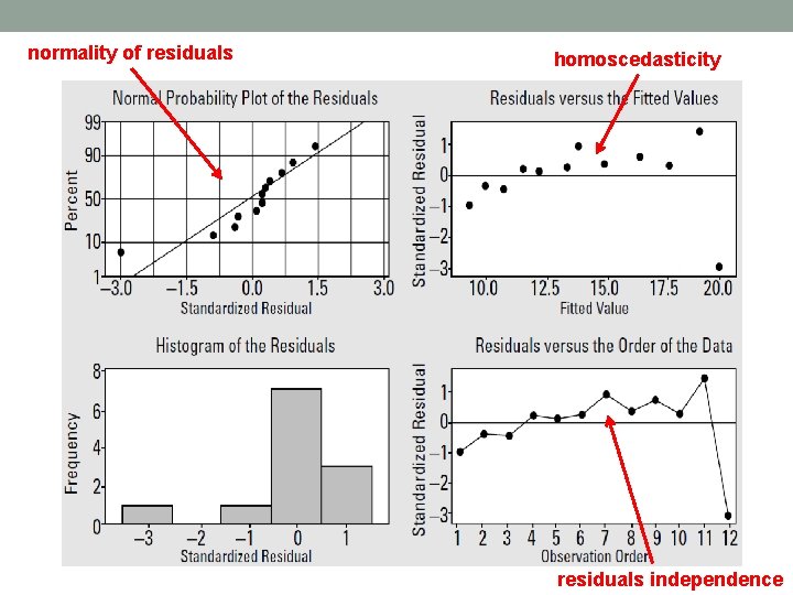 normality of residuals homoscedasticity residuals independence 