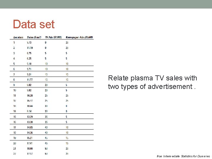 Data set Relate plasma TV sales with two types of advertisement. from Intermediate Statistics