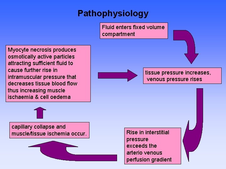 Pathophysiology Fluid enters fixed volume compartment Myocyte necrosis produces osmotically active particles attracting sufficient