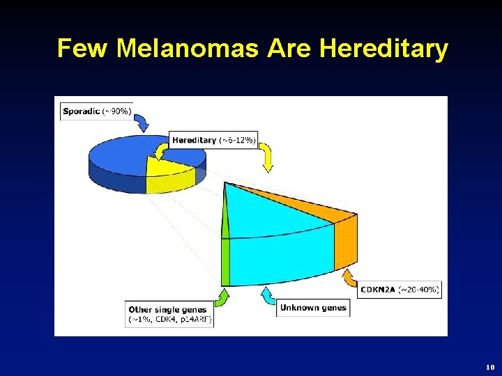 Few Melanomas Are Hereditary 10 