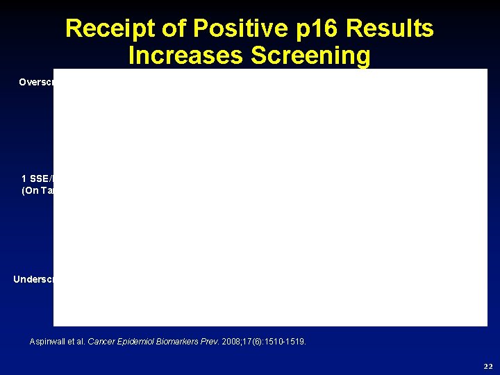 Receipt of Positive p 16 Results Increases Screening Overscreeners P <. 0003 n. s.