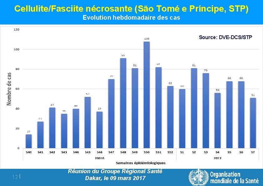 Cellulite/Fasciite nécrosante (São Tomé e Príncipe, STP) Evolution hebdomadaire des cas Source: DVE-DCS/STP 12