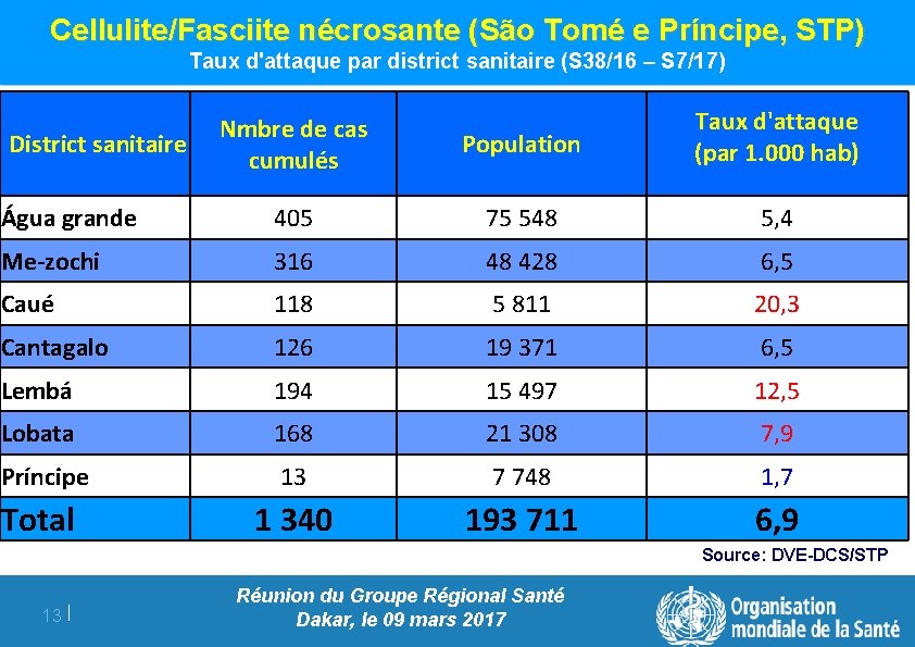 Cellulite/Fasciite nécrosante (São Tomé e Príncipe, STP) Taux d'attaque par district sanitaire (S 38/16