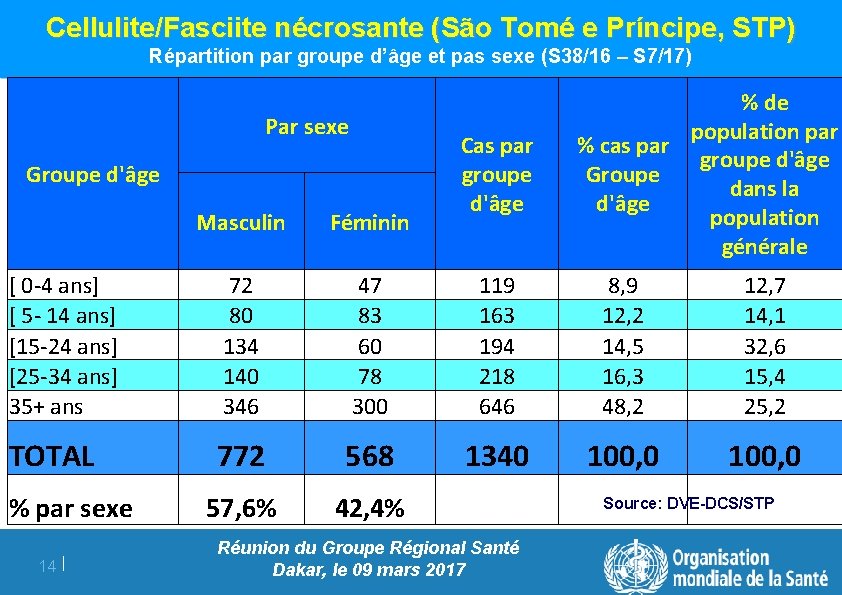 Cellulite/Fasciite nécrosante (São Tomé e Príncipe, STP) Répartition par groupe d’âge et pas sexe