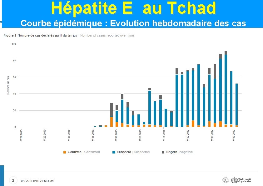 Hépatite E au Tchad Courbe épidémique : Evolution hebdomadaire des cas 21 | Réunion Hépatite E au Tchad Courbe épidémique : Evolution hebdomadaire des cas 21 | Réunion