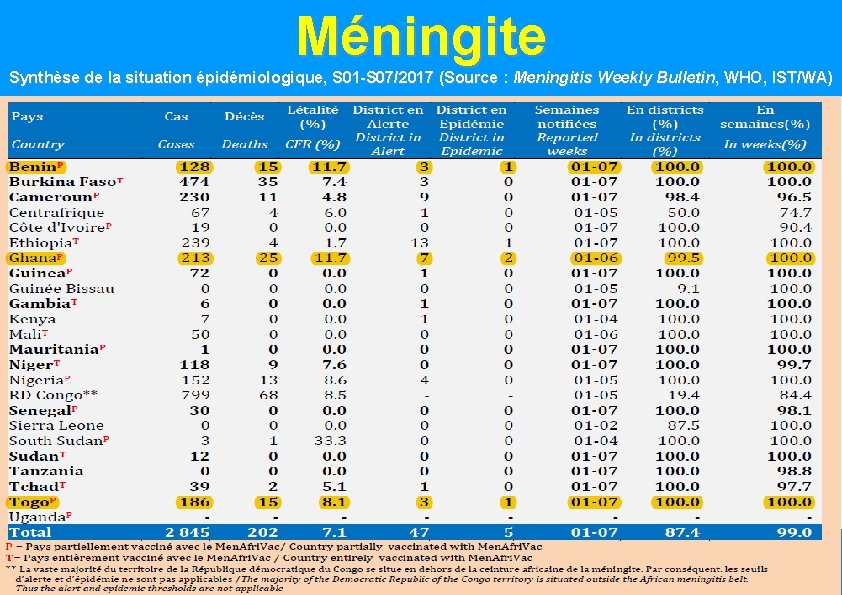Méningite Synthèse de la situation épidémiologique, S 01 -S 07/2017 (Source : Meningitis Weekly Méningite Synthèse de la situation épidémiologique, S 01 -S 07/2017 (Source : Meningitis Weekly