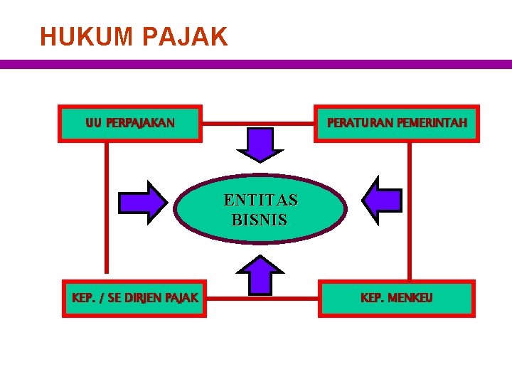 HUKUM PAJAK UU PERPAJAKAN PERATURAN PEMERINTAH ENTITAS BISNIS KEP. / SE DIRJEN PAJAK KEP.