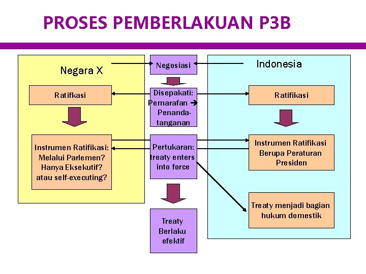 PROSES PEMBERLAKUAN P 3 B Negara X Negosiasi Ratifkasi Disepakati: Pemarafan Penandatanganan Instrumen Ratifikasi: