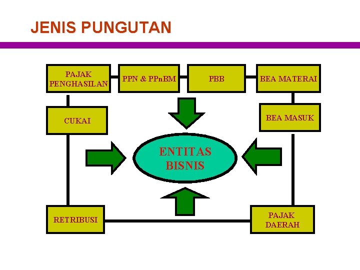 JENIS PUNGUTAN PAJAK PENGHASILAN PPN & PPn. BM PBB BEA MATERAI BEA MASUK CUKAI